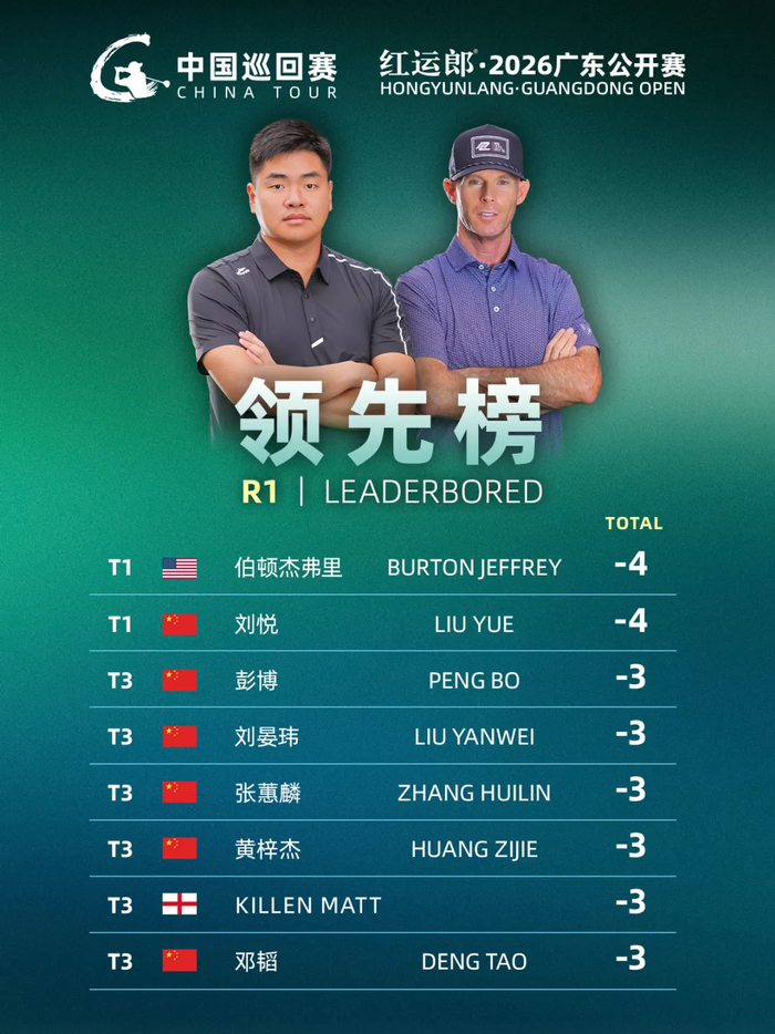星空体育公司-红运郎·2026广东公开赛首轮战罢，刘悦携手伯顿·杰弗里-4杆并列领先|彭博|张蕙麟|刘晏玮|黄梓杰|马特_新浪体育_新浪新闻